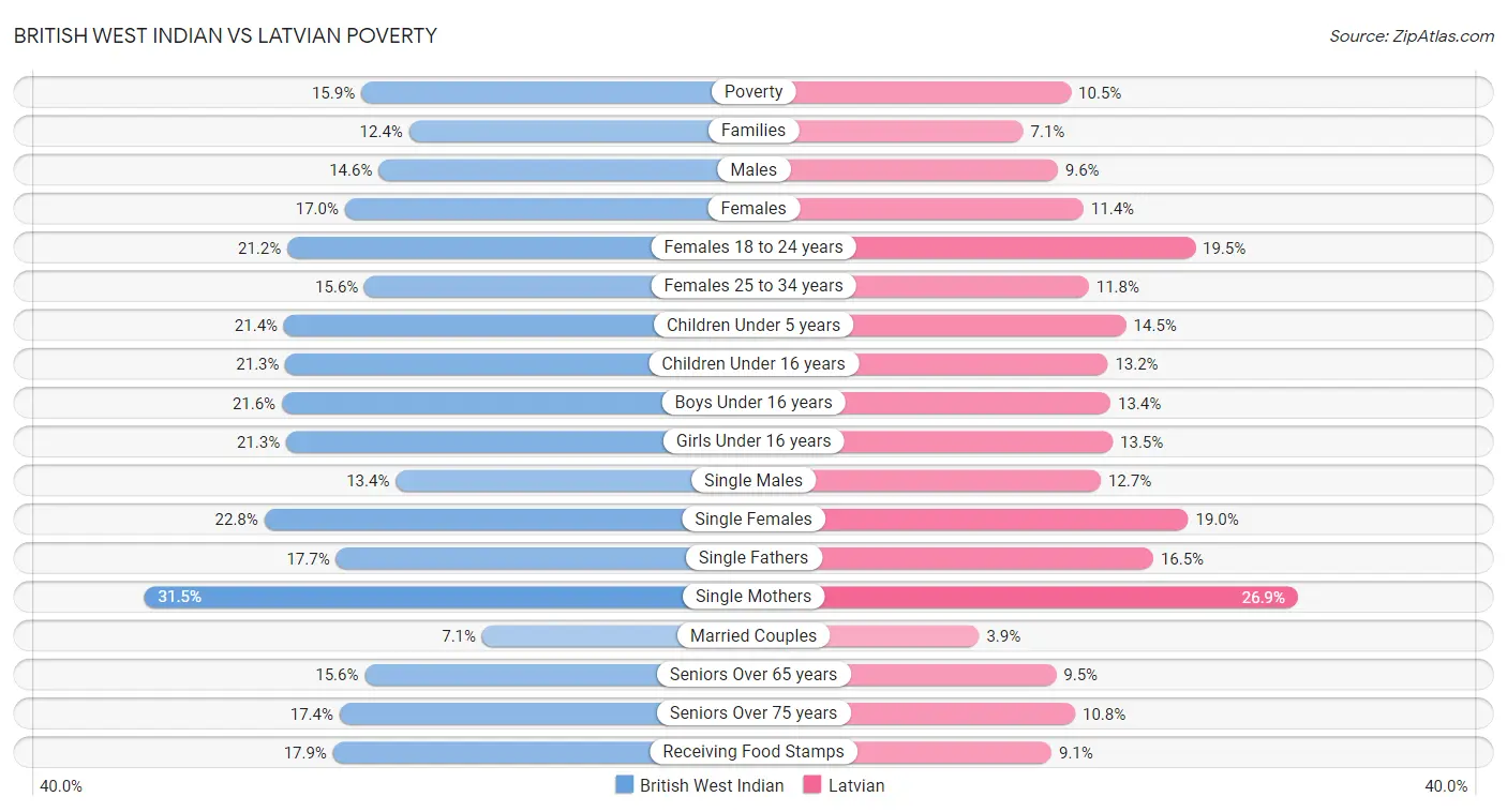 British West Indian vs Latvian Poverty