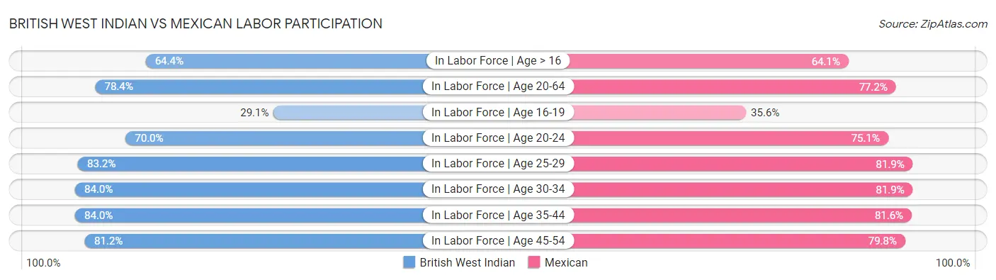 British West Indian vs Mexican Labor Participation