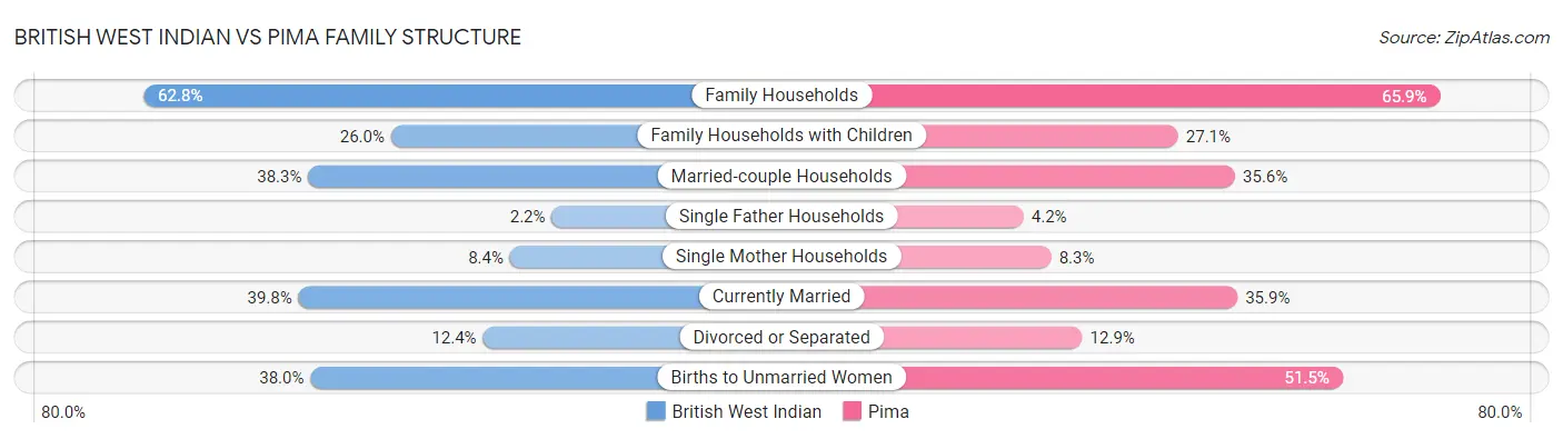 British West Indian vs Pima Family Structure