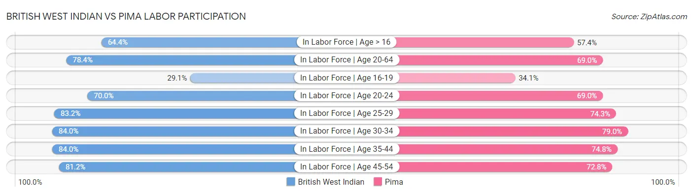 British West Indian vs Pima Labor Participation