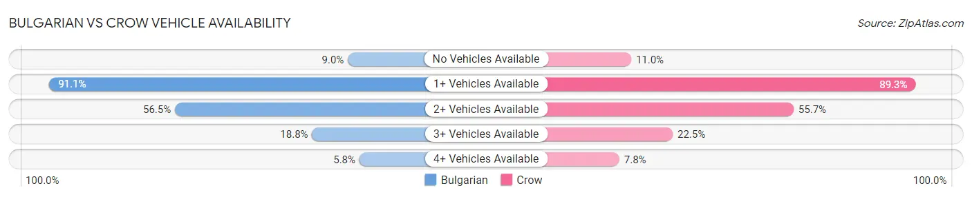 Bulgarian vs Crow Vehicle Availability