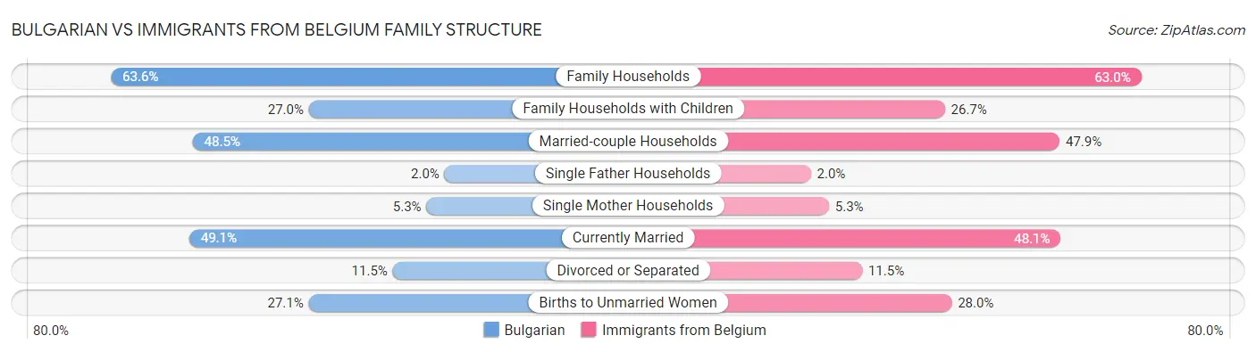 Bulgarian vs Immigrants from Belgium Family Structure