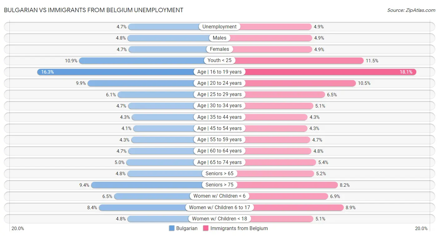 Bulgarian vs Immigrants from Belgium Unemployment