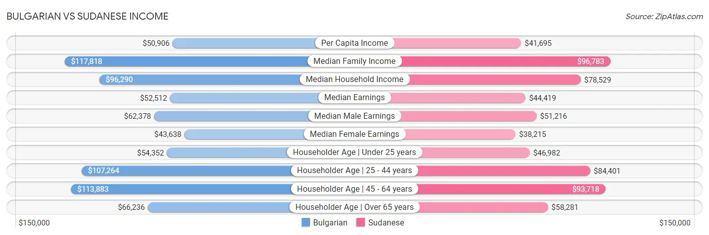 Bulgarian vs Sudanese Income