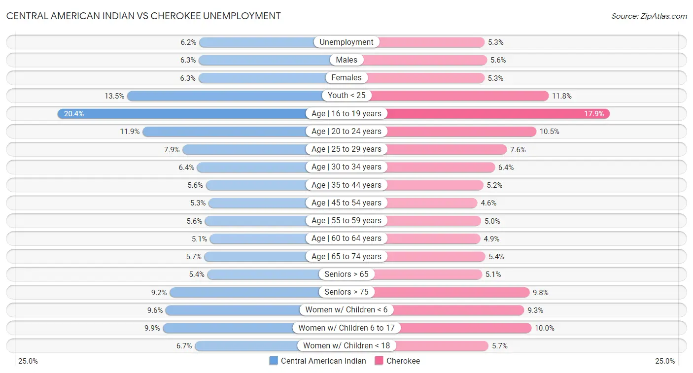 Central American Indian vs Cherokee Unemployment