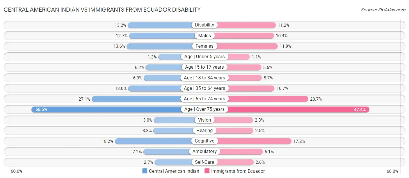 Central American Indian vs Immigrants from Ecuador Disability