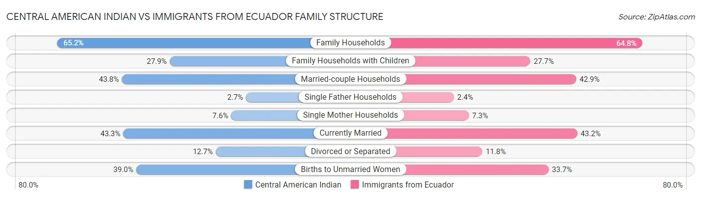 Central American Indian vs Immigrants from Ecuador Family Structure