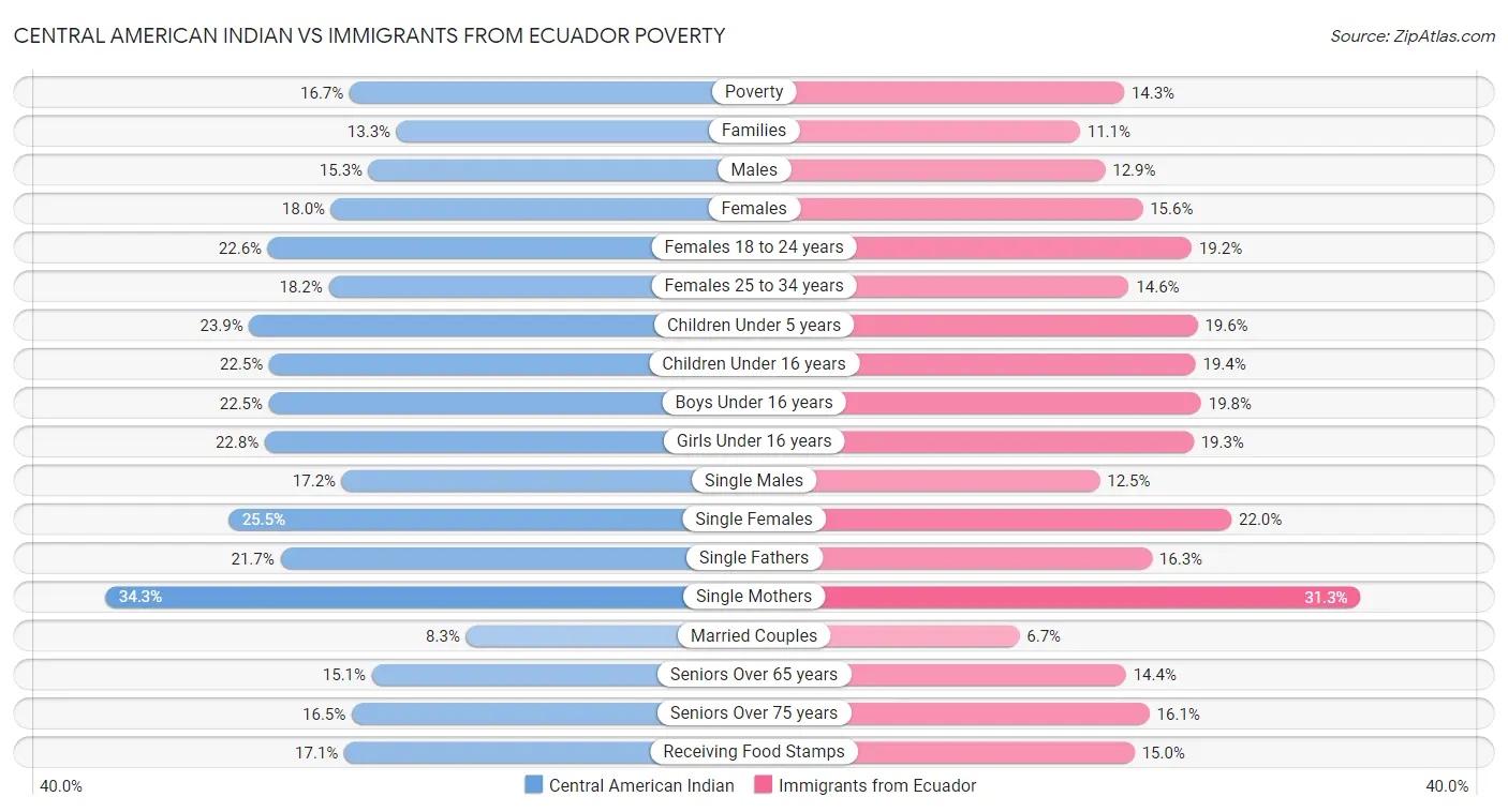 Central American Indian vs Immigrants from Ecuador Poverty