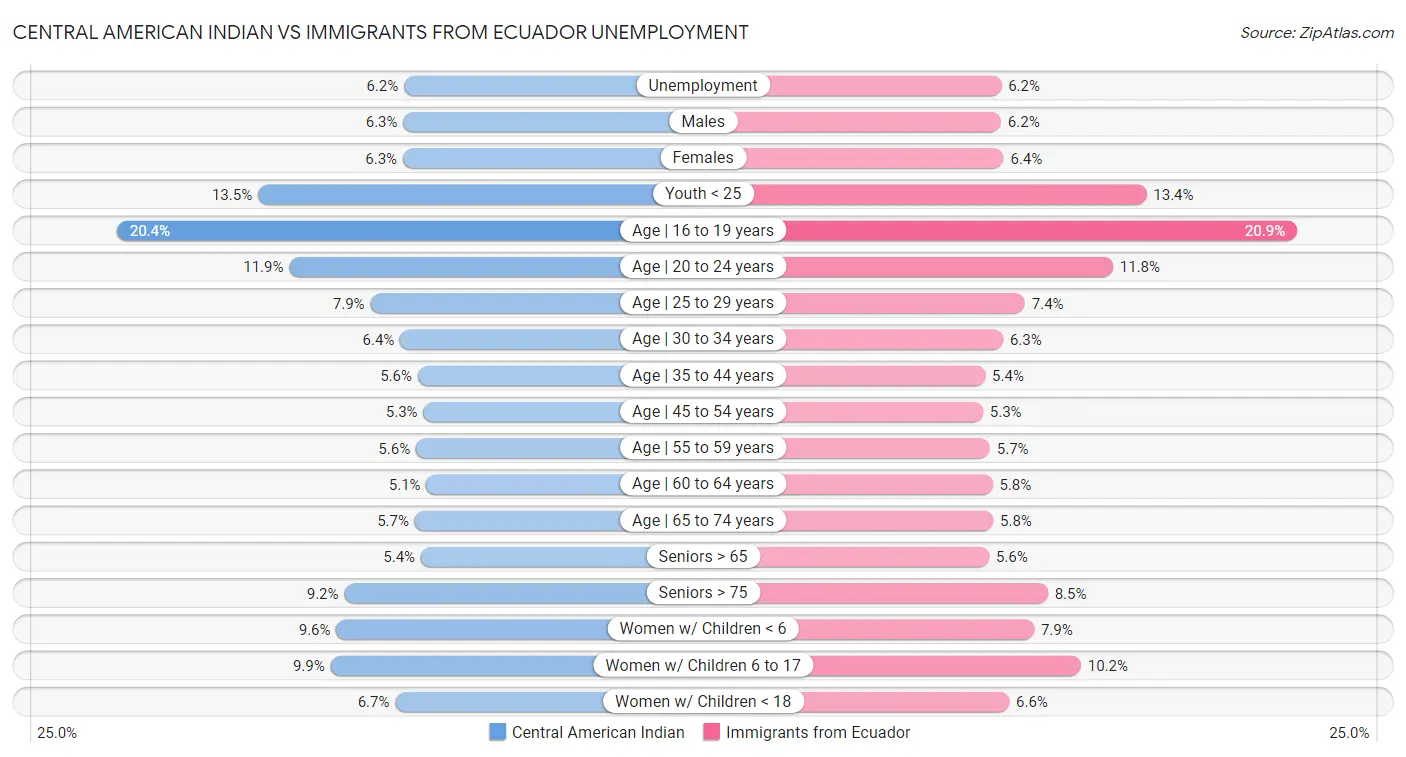 Central American Indian vs Immigrants from Ecuador Unemployment