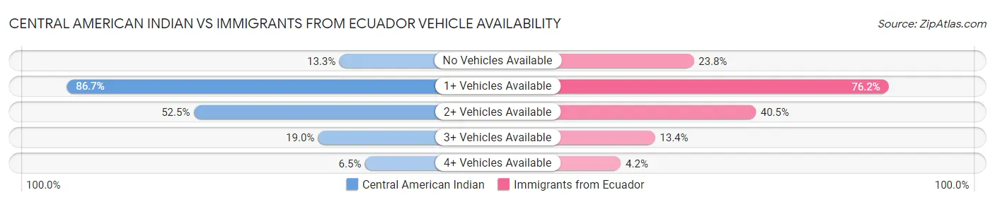 Central American Indian vs Immigrants from Ecuador Vehicle Availability