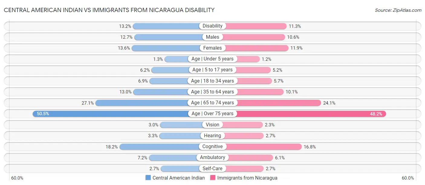 Central American Indian vs Immigrants from Nicaragua Disability