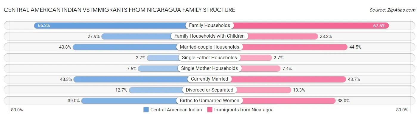 Central American Indian vs Immigrants from Nicaragua Family Structure