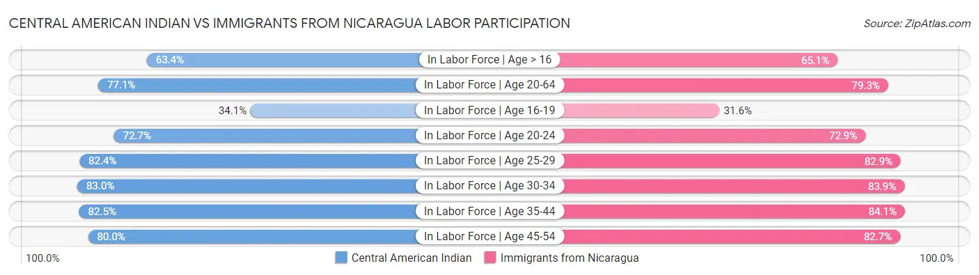 Central American Indian vs Immigrants from Nicaragua Labor Participation