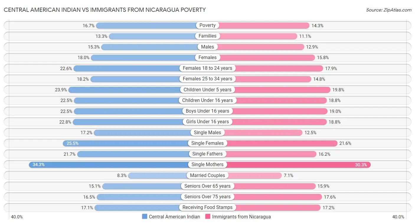 Central American Indian vs Immigrants from Nicaragua Poverty