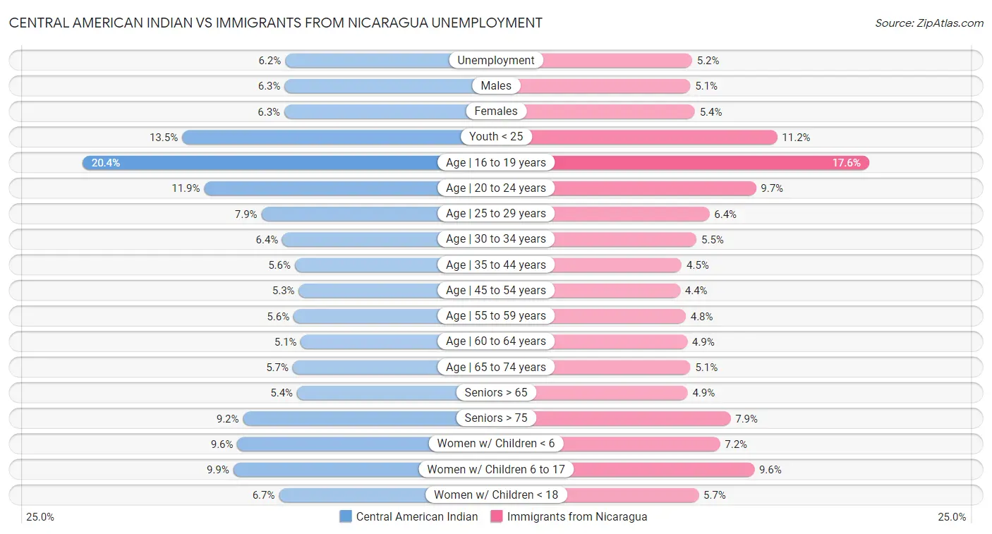 Central American Indian vs Immigrants from Nicaragua Unemployment