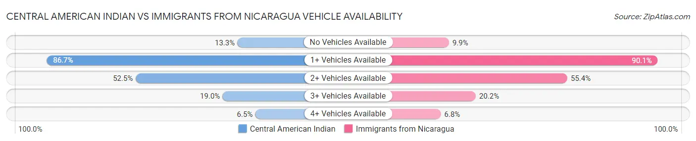 Central American Indian vs Immigrants from Nicaragua Vehicle Availability