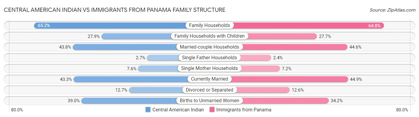 Central American Indian vs Immigrants from Panama Family Structure