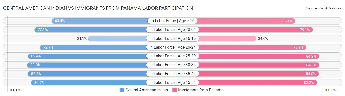 Central American Indian vs Immigrants from Panama Labor Participation