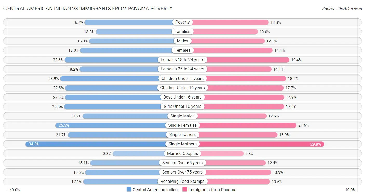 Central American Indian vs Immigrants from Panama Poverty