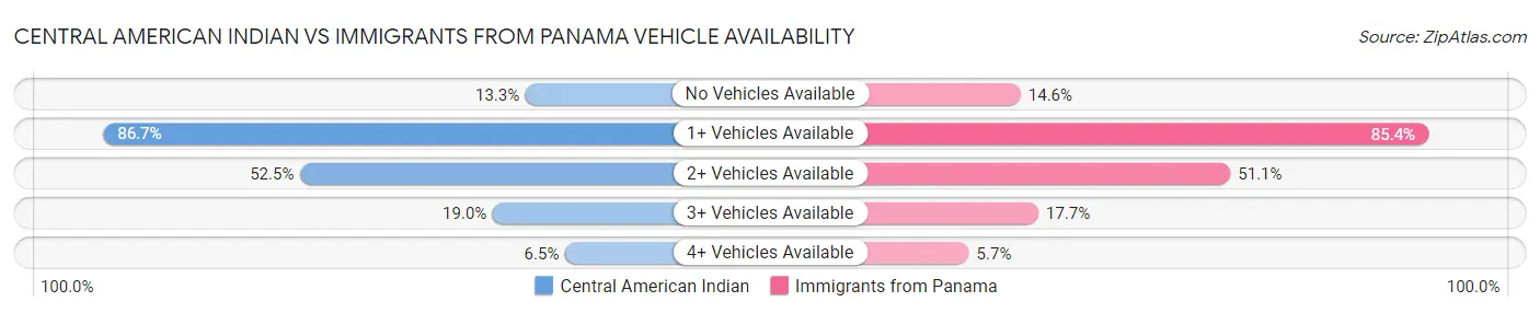 Central American Indian vs Immigrants from Panama Vehicle Availability