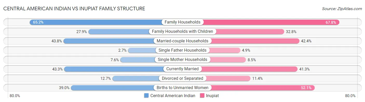 Central American Indian vs Inupiat Family Structure