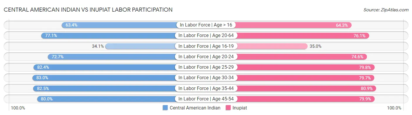Central American Indian vs Inupiat Labor Participation