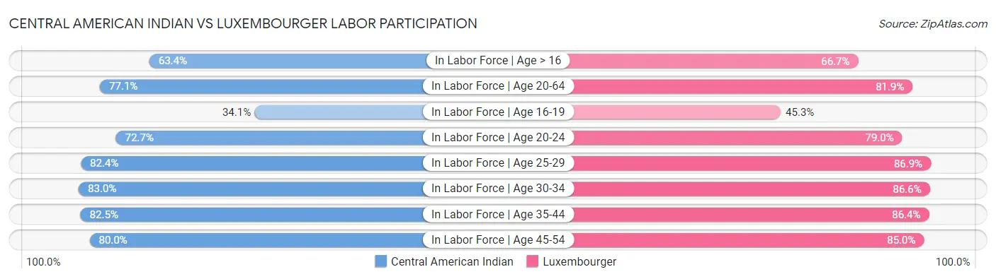 Central American Indian vs Luxembourger Labor Participation