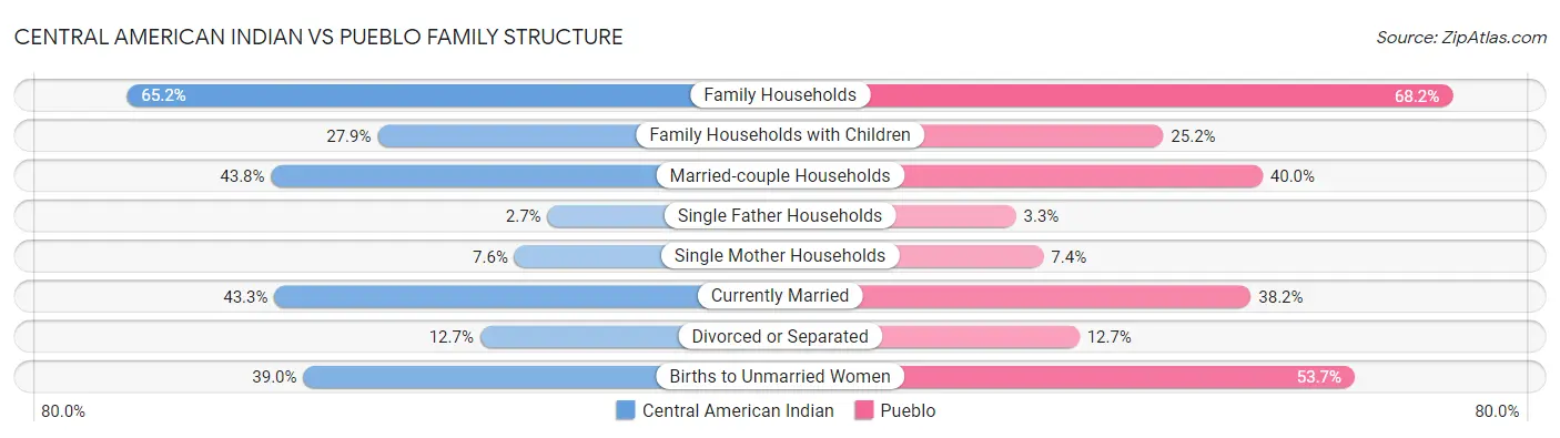 Central American Indian vs Pueblo Family Structure