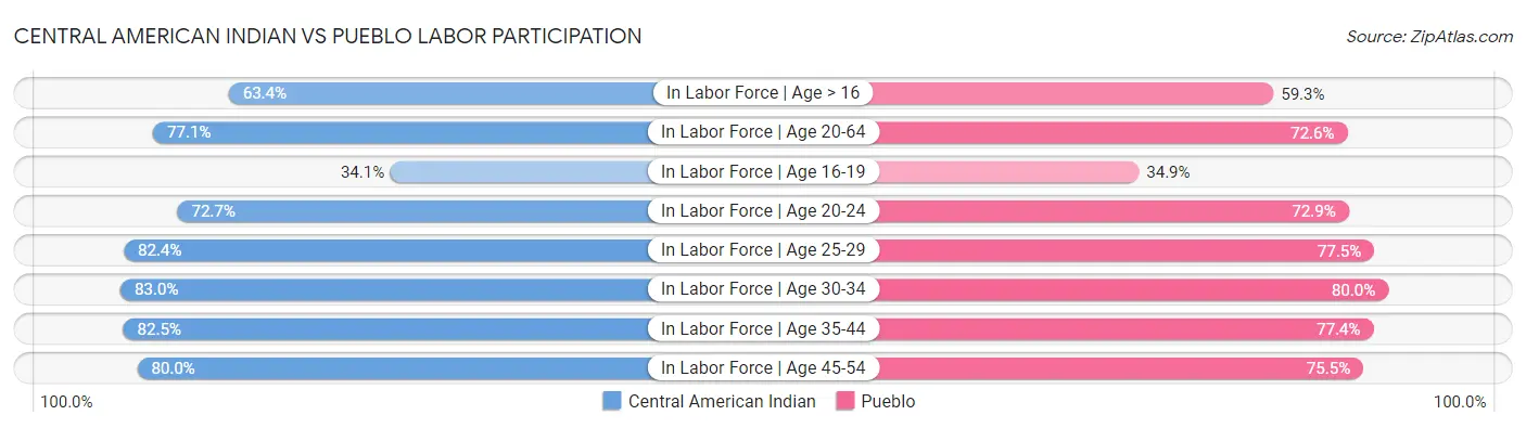 Central American Indian vs Pueblo Labor Participation
