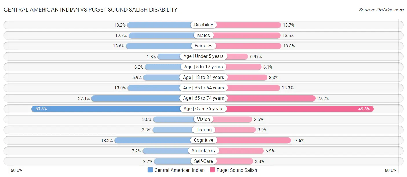 Central American Indian vs Puget Sound Salish Disability