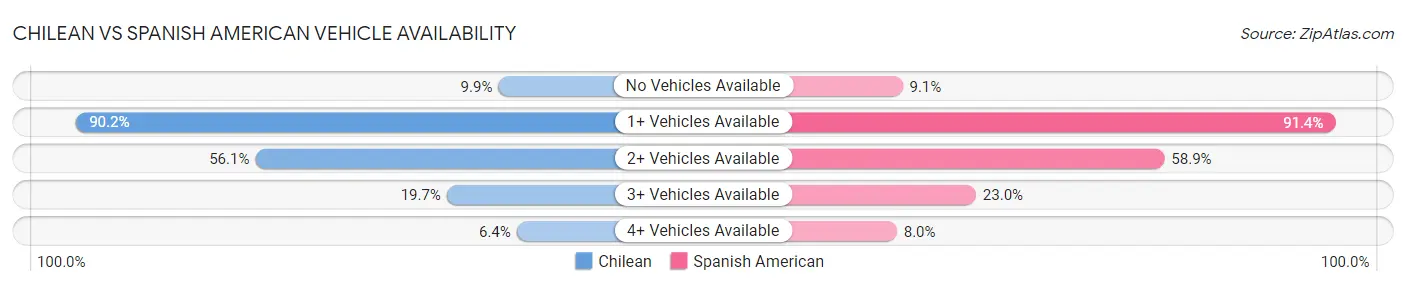Chilean vs Spanish American Vehicle Availability