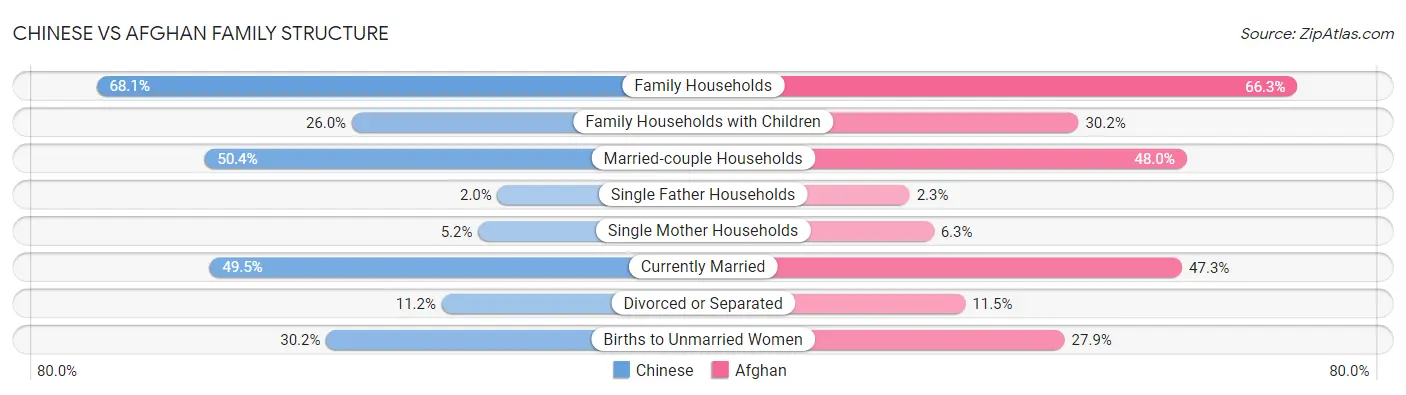 Chinese vs Afghan Family Structure