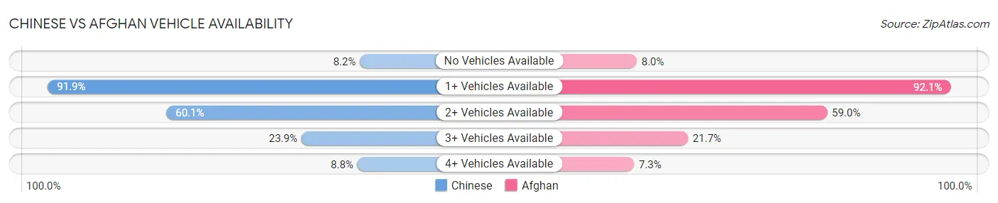 Chinese vs Afghan Vehicle Availability