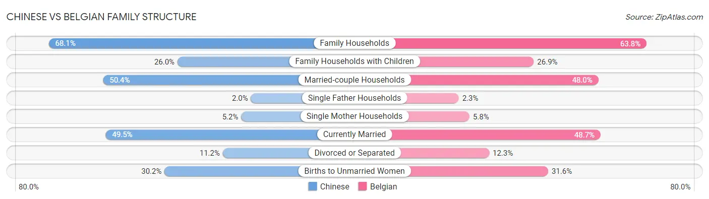 Chinese vs Belgian Family Structure