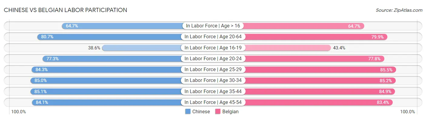 Chinese vs Belgian Labor Participation