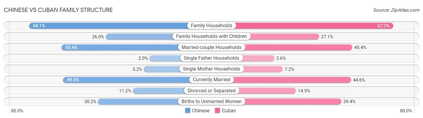 Chinese vs Cuban Family Structure