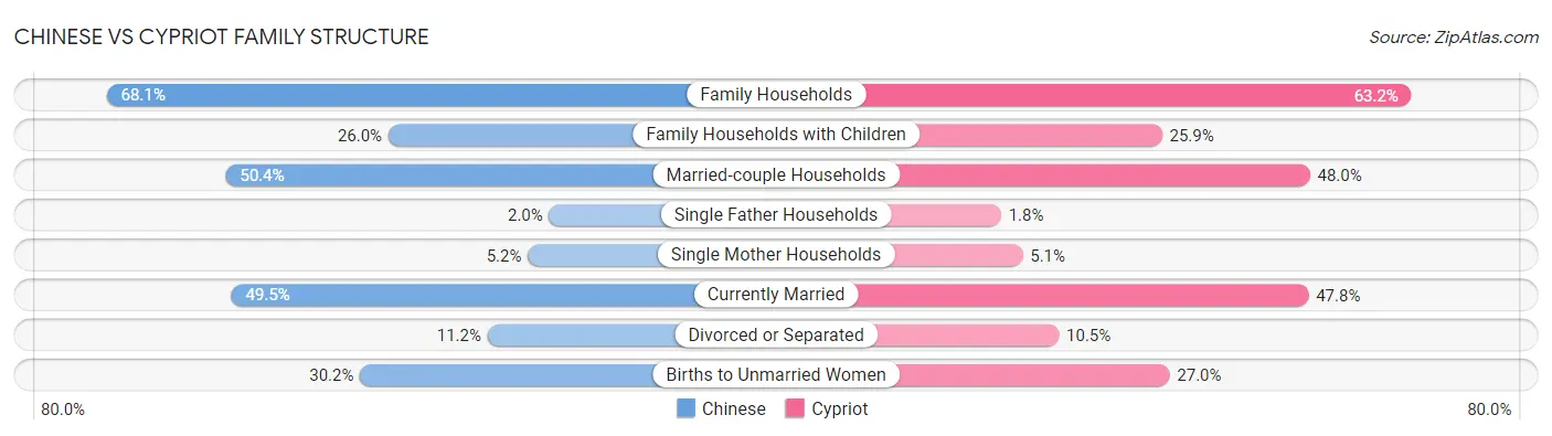 Chinese vs Cypriot Family Structure