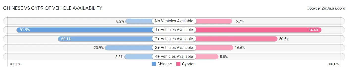 Chinese vs Cypriot Vehicle Availability