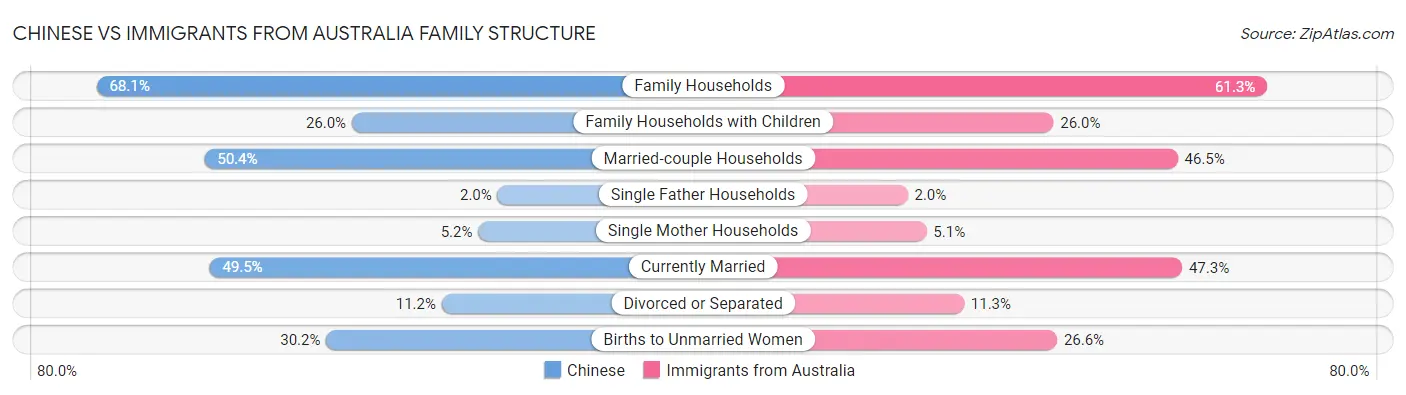 Chinese vs Immigrants from Australia Family Structure