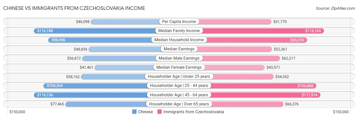 Chinese vs Immigrants from Czechoslovakia Income