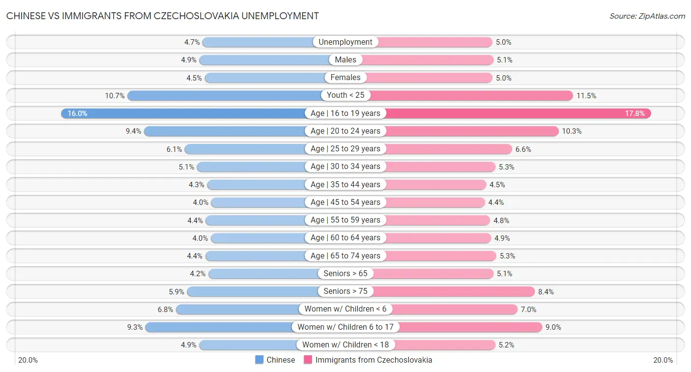 Chinese vs Immigrants from Czechoslovakia Unemployment
