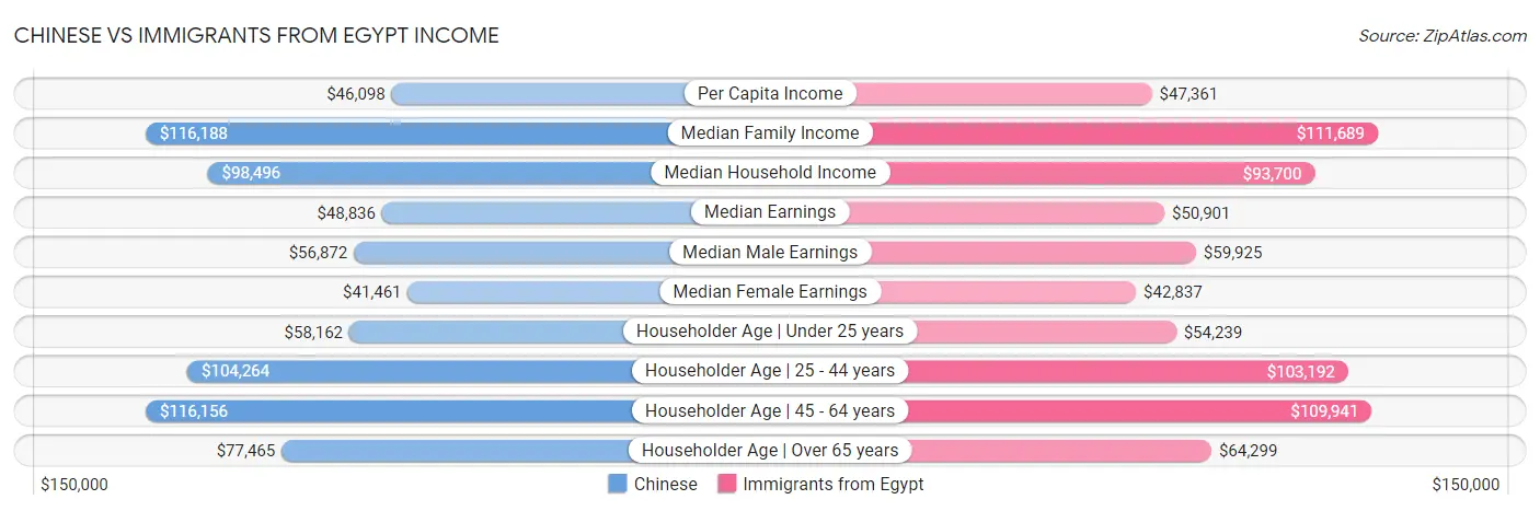 Chinese vs Immigrants from Egypt Income