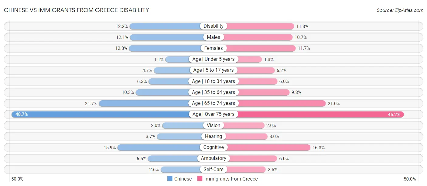 Chinese vs Immigrants from Greece Disability