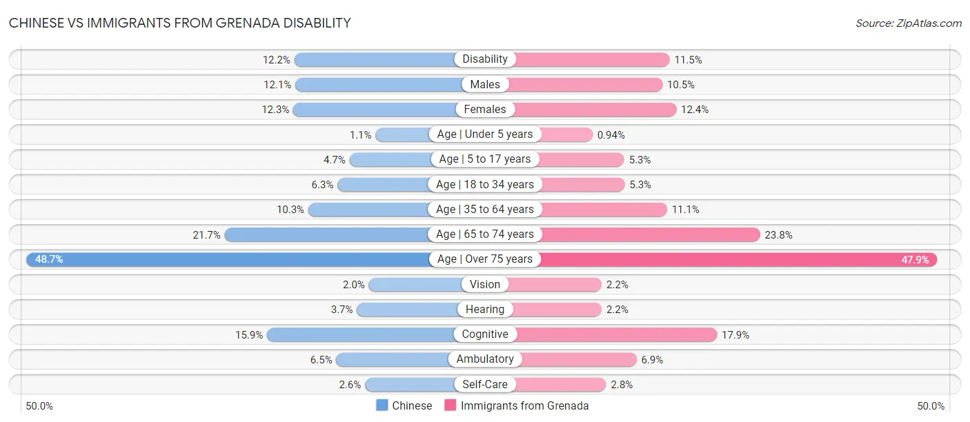Chinese vs Immigrants from Grenada Disability