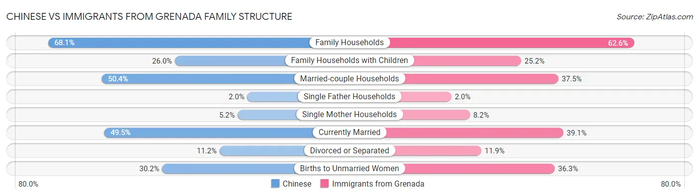 Chinese vs Immigrants from Grenada Family Structure
