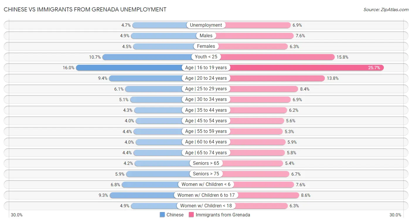 Chinese vs Immigrants from Grenada Unemployment