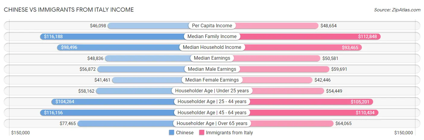 Chinese vs Immigrants from Italy Income