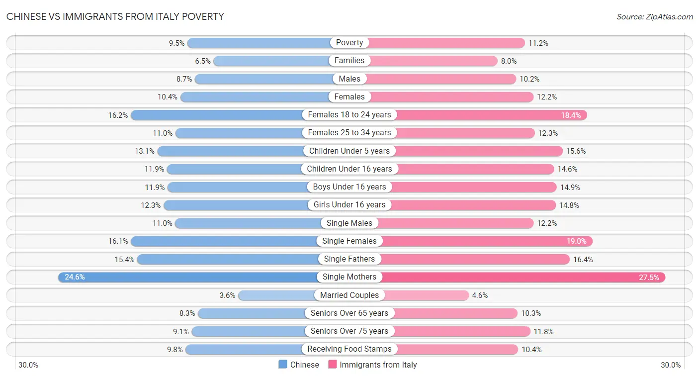Chinese vs Immigrants from Italy Poverty