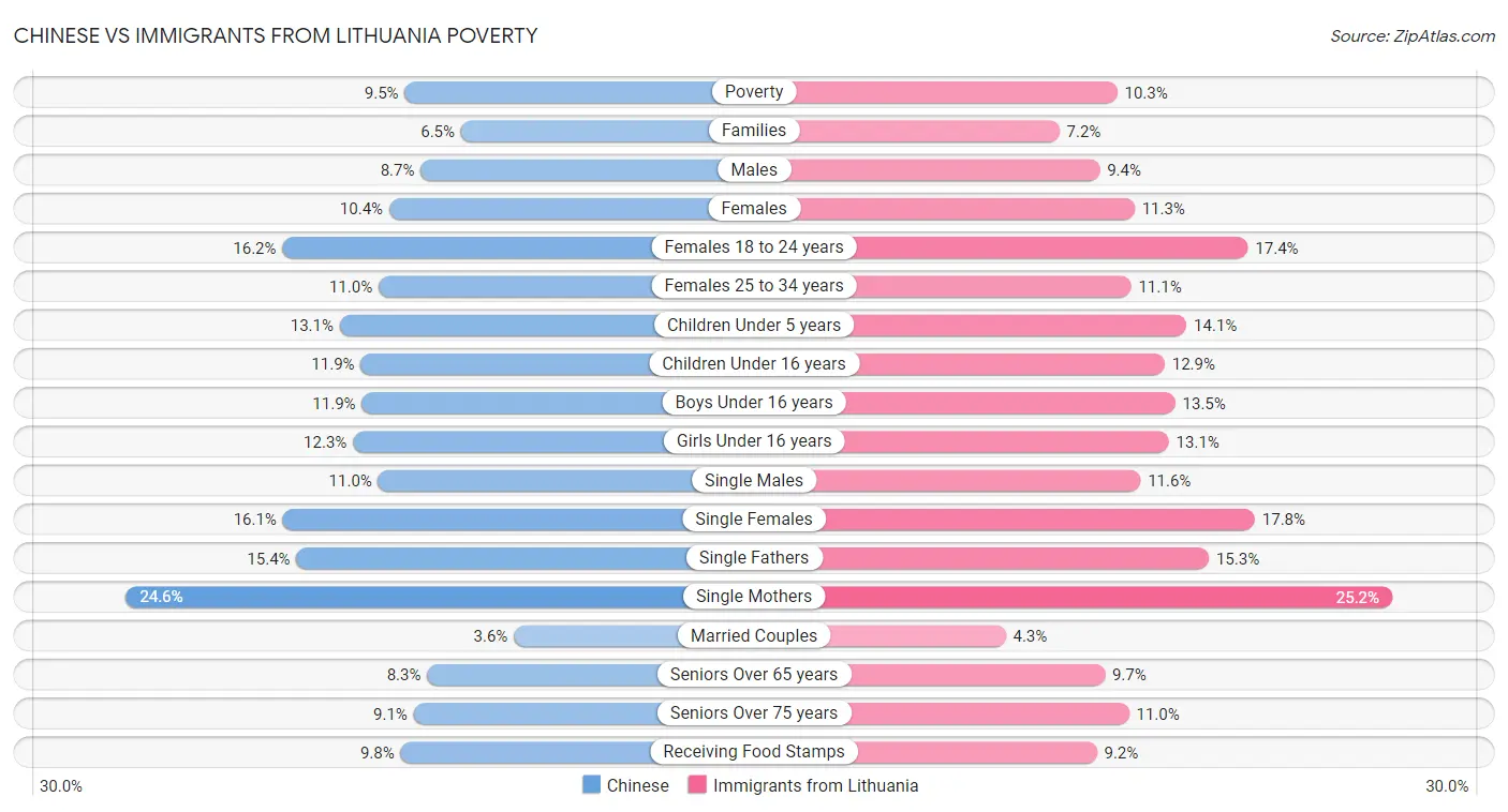 Chinese vs Immigrants from Lithuania Poverty