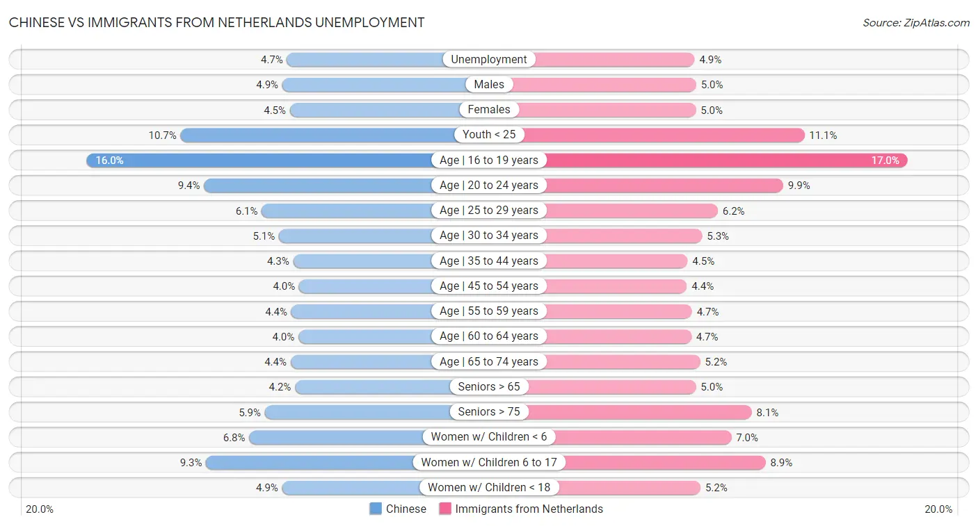Chinese vs Immigrants from Netherlands Unemployment